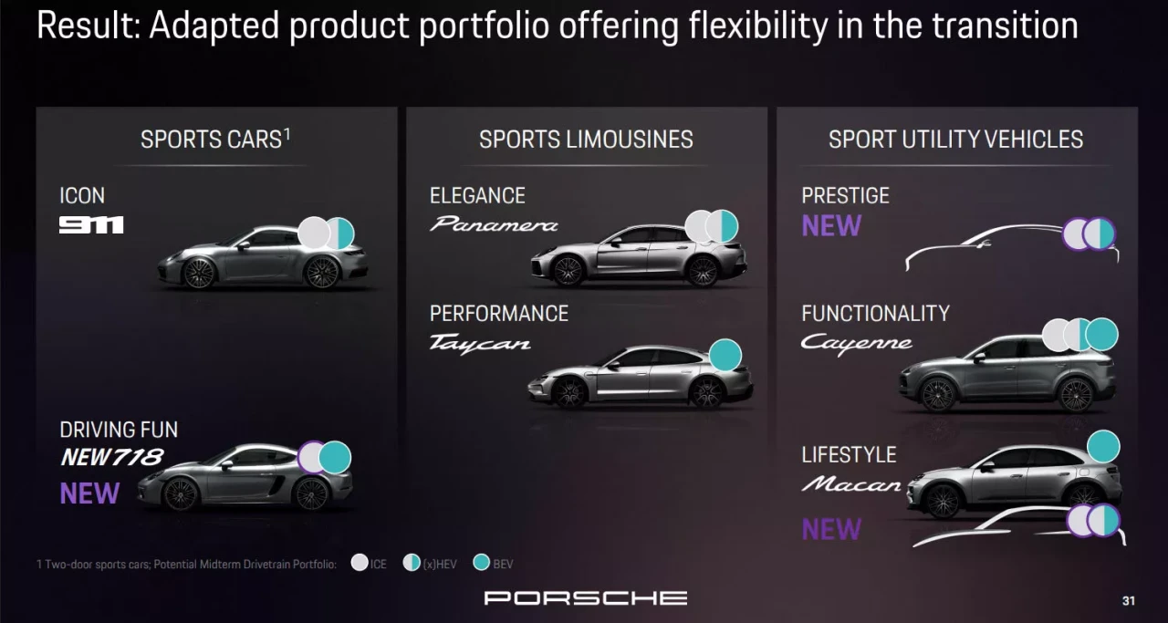 Печалбата на Porsche се срива, класическите спортни модели с ДВГ си отиват