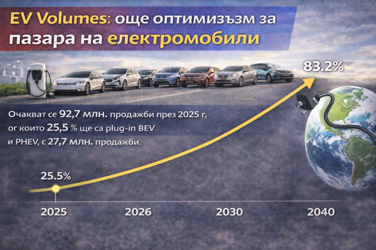 EV Volumes повиши прогнозата си за 2025 г. на 92,7 млн. продажби