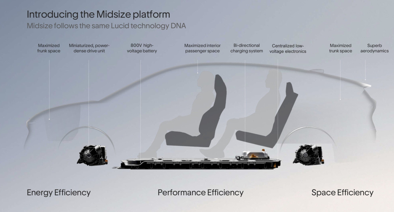Lucid планира четири нови електромобила върху Midsize платформата, включително двуместното роботакси Lunar