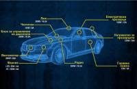 Колко енергия консумират електрическите и електронните устройства в един модерен автомобил?