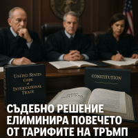 Съдебно решение елиминира повечето от тарифите на Тръмп