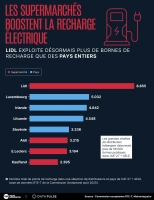 Европа изостава: само 26 % от целта за зарядни станции до 2030 г.