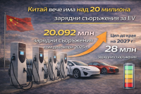 Китай си постави цел за 28 милиона зарядни точки до 2027 г.